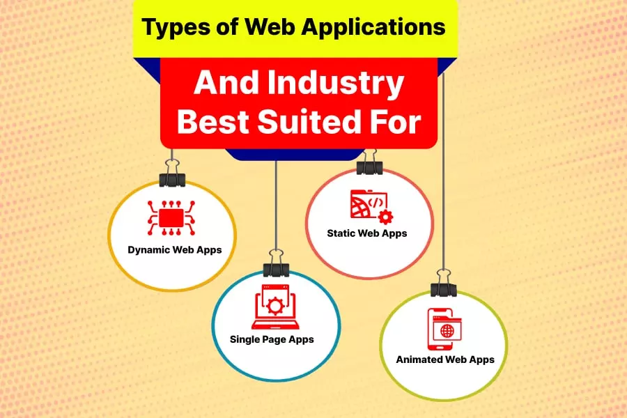 Types of Web Applications And Industry Best Suited For