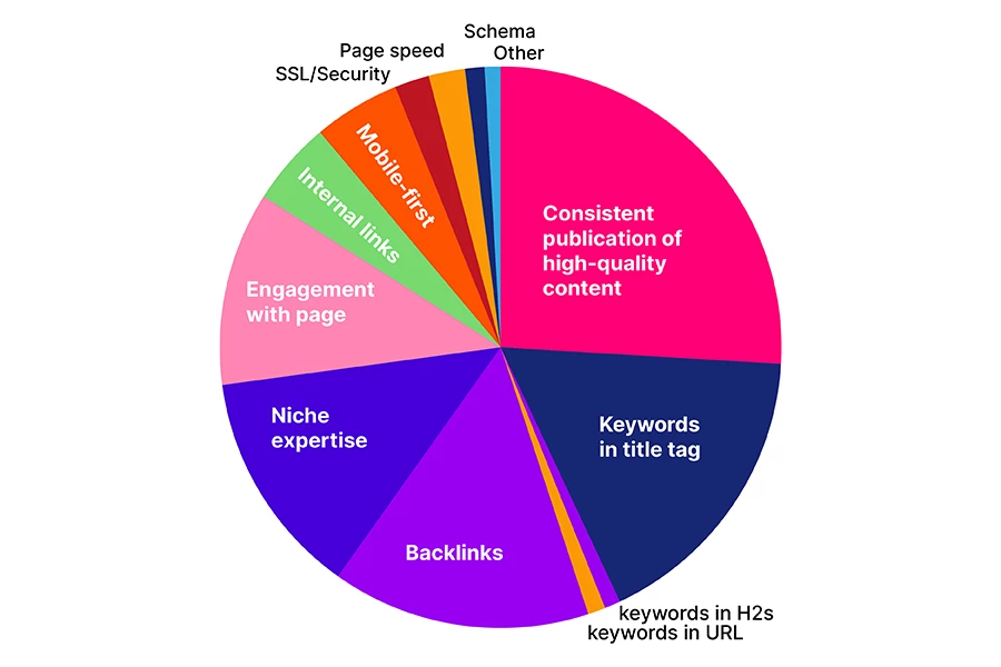 Top Google Ranking Factors